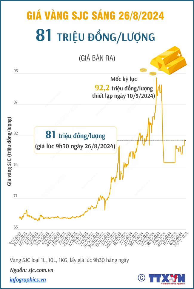 Giá vàng nhẫn tăng nhẹ trong khi vàng miếng SJC ổn định - Ảnh 2.