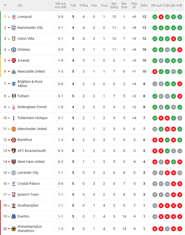 Bảng xếp hạng Ngoại hạng Anh vòng 5: Liverpool chiếm ngôi đầu, MU vẫn ở nửa dưới - Ảnh 1.